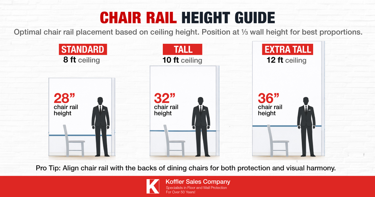 Chair Rail Molding Height Guide | Installation & Design Tips 2 Infographic showing the 3 standard heights of chair rail molding. 28 inches for 8 feet ceiling, 32 inches for 10 feet ceiling, and 36 inches for 12 feet ceiling.