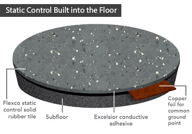 ESD flooring antistatic floor